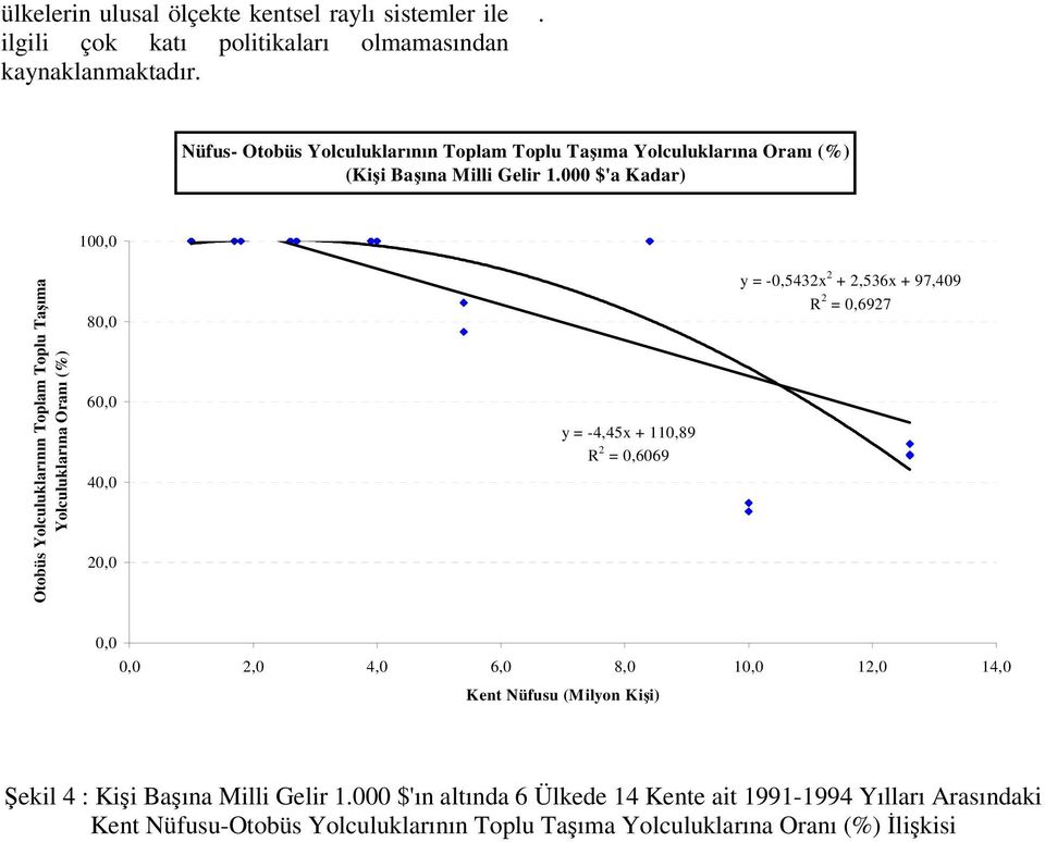 000 $'a Kadar) 10 Otobüs Yolculuklarının Toplam Toplu Taıma Yolculuklarına Oranı (%) 8 6 4 2 y = -4,45x + 110,89 R 2 = 0,6069 y = -0,5432x 2 +