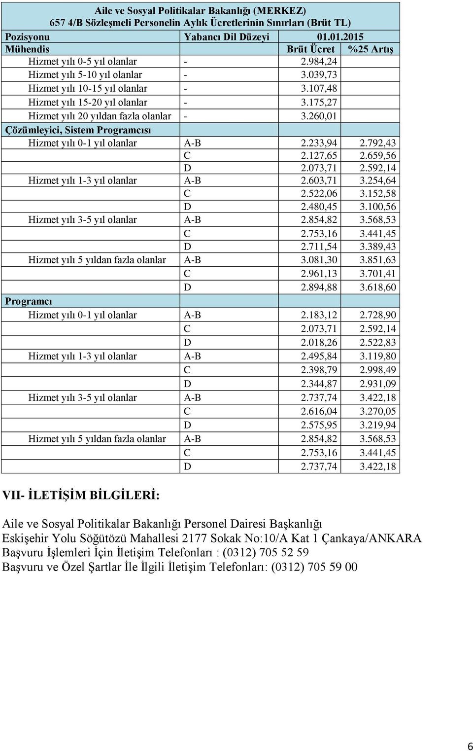 175,27 Hizmet yılı 20 yıldan fazla olanlar - 3.260,01 Çözümleyici, Sistem Programcısı Hizmet yılı 0-1 yıl olanlar A-B 2.233,94 2.792,43 C 2.127,65 2.659,56 D 2.073,71 2.