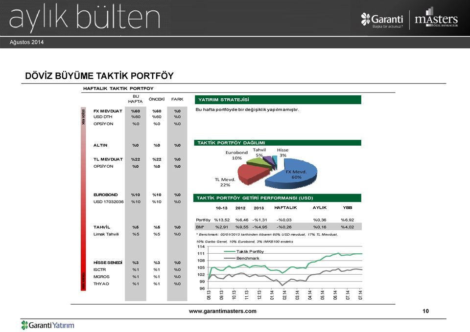 60% EUROBOND %10 %10 %0 USD 17032036 %10 %10 %0 TAKTİK PORTFÖY GETİRİ PERFORMANSI (USD) 10-13 2012 2013 HAFTALIK AYLIK YBB Portföy %13,52 %6,46 -%1,31 -%0,03 TAHVİL %5 %5 %0 BM* %2,91 %9,55 -%4,95