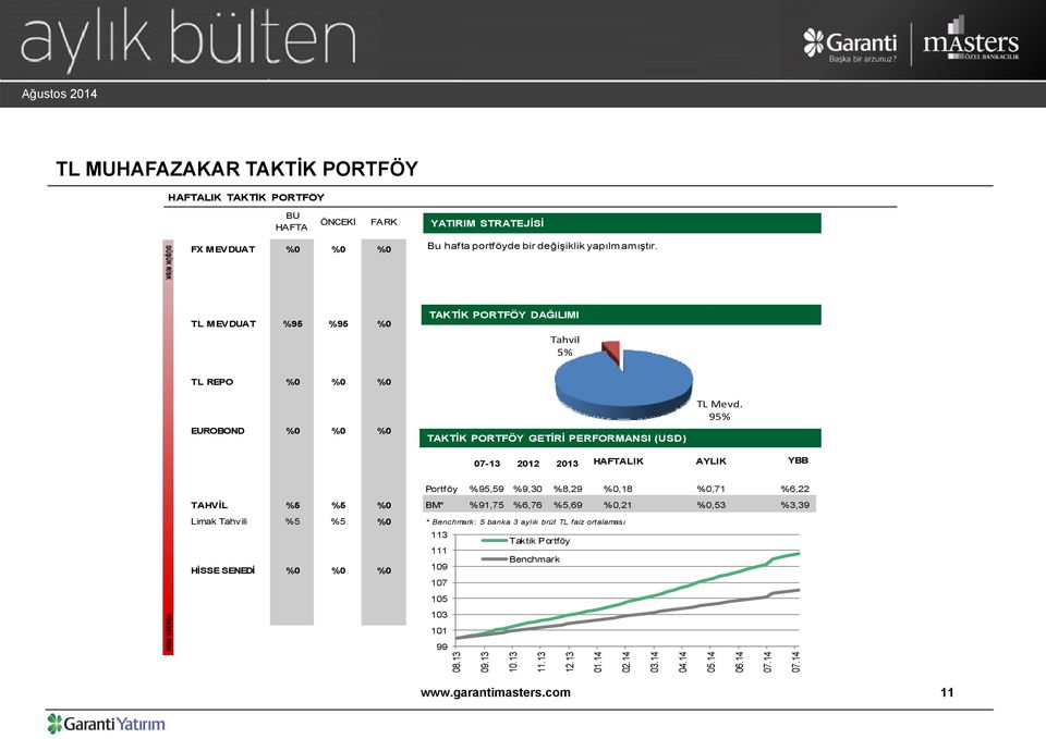 95% 07-13 2012 2013 HAFTALIK AYLIK YBB Portföy %95,59 %9,30 %8,29 %0,18 %0,71 %6,22 TAHVİL %5 %5 %0 BM* %91,75 %6,76 %5,69 %0,21 %0,53 %3,39 Limak Tahvili %5 %5 %0 * Benchmark: 5