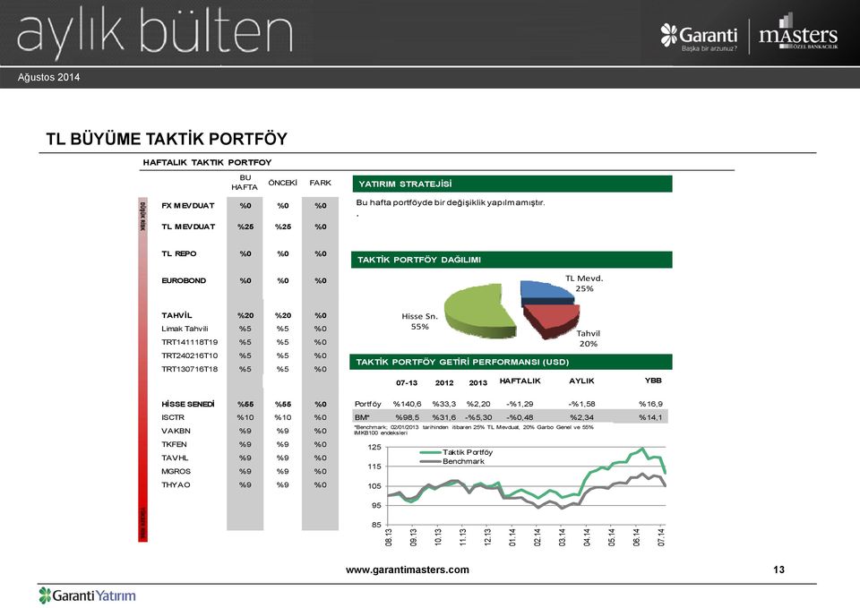 55% TAKTİK PORTFÖY GETİRİ PERFORMANSI (USD) Tahvil 20% 07-13 2012 2013 HAFTALIK AYLIK YBB HİSSE SENEDİ %55 %55 %0 Portföy %140,6 %33,3 %2,20 -%1,29 -%1,58 %16,9 ISCTR %10 %10 %0 BM* %98,5 %31,6