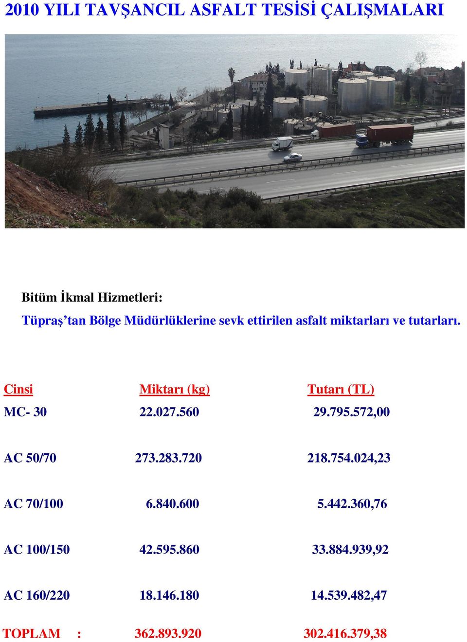 Cinsi Miktarı (kg) Tutarı (TL) MC- 30 22.027.560 29.795.572,00 AC 50/70 273.283.720 218.754.