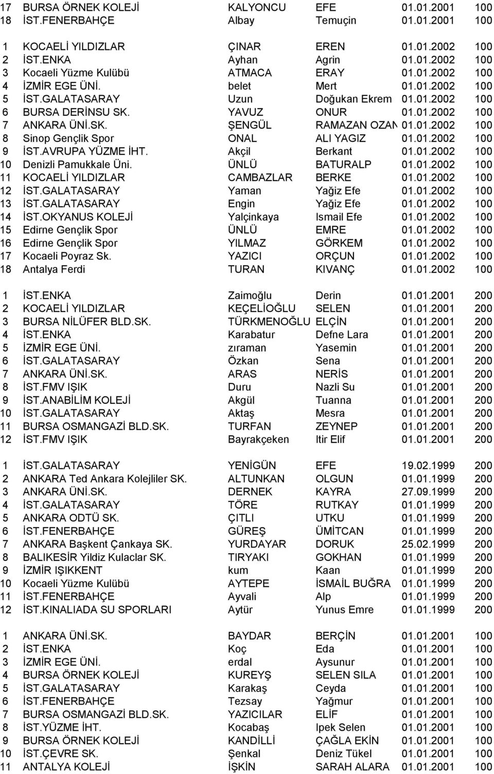 01.2002 100 9 ĠST.AVRUPA YÜZME ĠHT. Akçil Berkant 01.01.2002 100 10 Denizli Pamukkale Üni. ÜNLÜ BATURALP 01.01.2002 100 11 KOCAELĠ YILDIZLAR CAMBAZLAR BERKE 01.01.2002 100 12 ĠST.