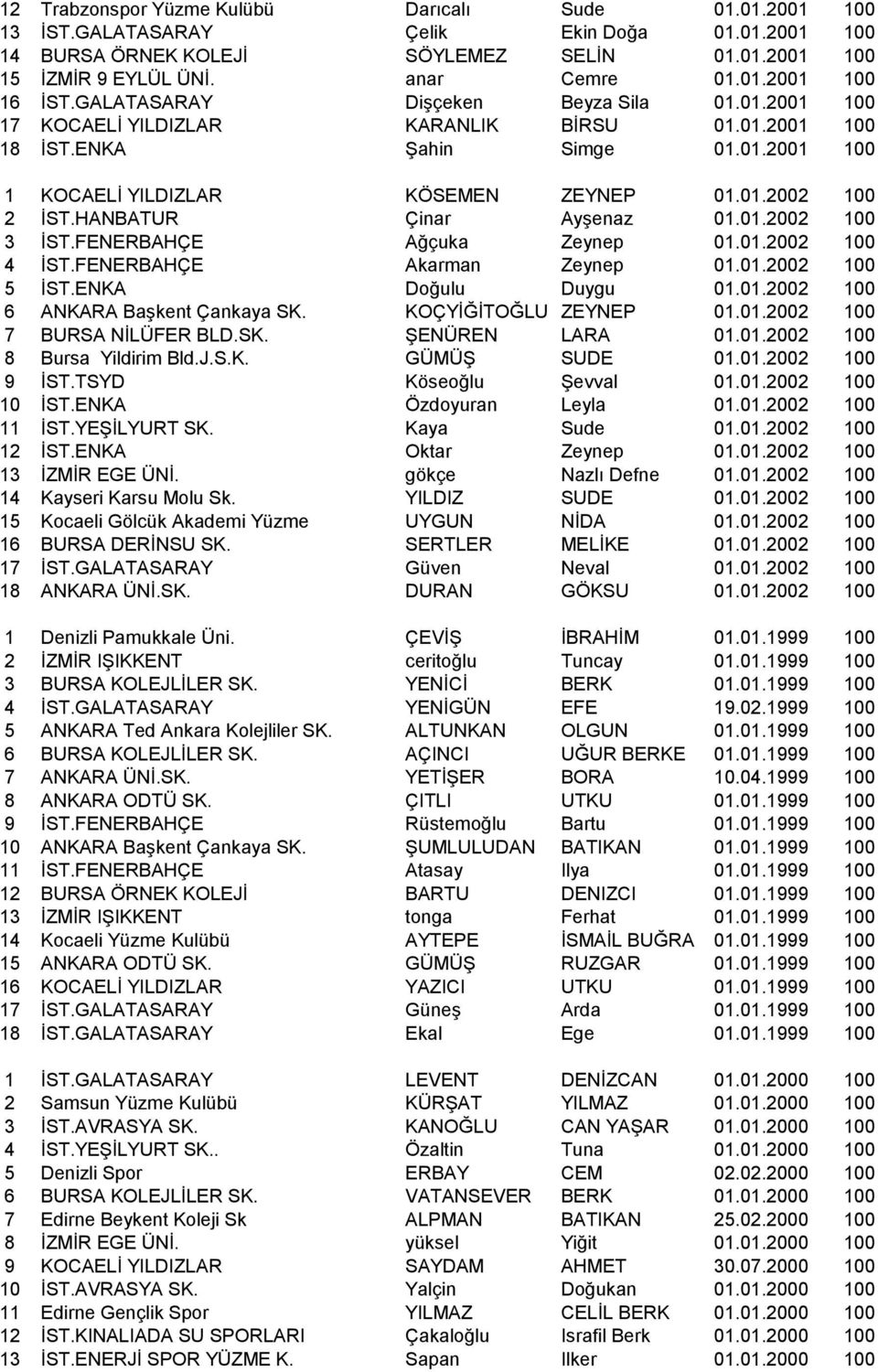 HANBATUR Çinar AyĢenaz 01.01.2002 100 3 ĠST.FENERBAHÇE Ağçuka Zeynep 01.01.2002 100 4 ĠST.FENERBAHÇE Akarman Zeynep 01.01.2002 100 5 ĠST.ENKA Doğulu Duygu 01.01.2002 100 6 ANKARA BaĢkent Çankaya SK.