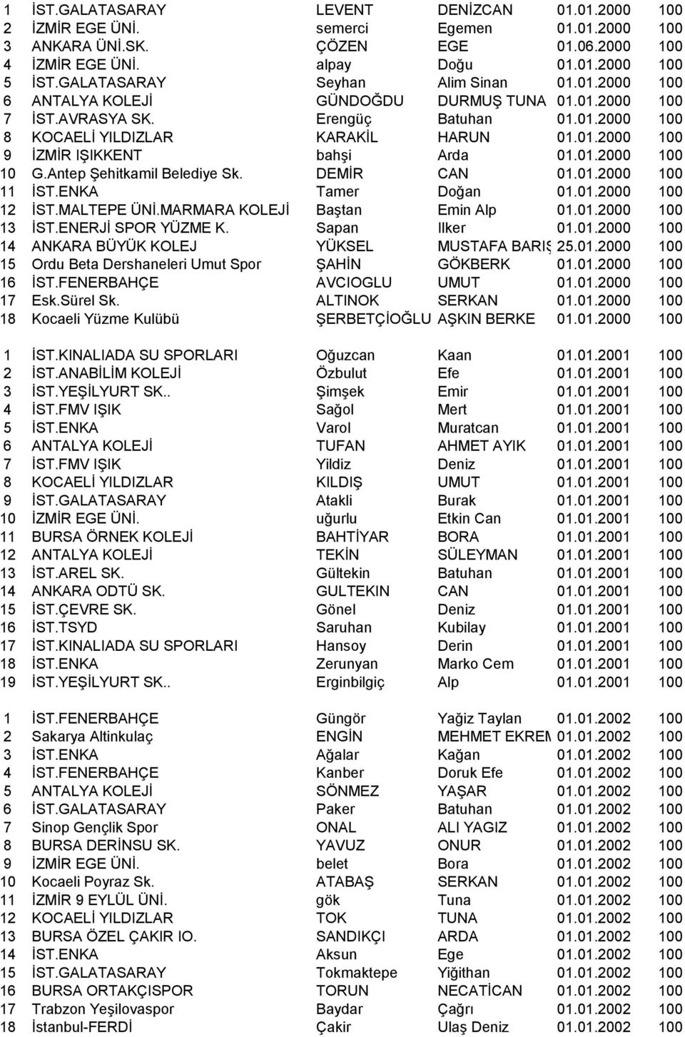 01.2000 100 10 G.Antep ġehitkamil Belediye Sk. DEMĠR CAN 01.01.2000 100 11 ĠST.ENKA Tamer Doğan 01.01.2000 100 12 ĠST.MALTEPE ÜNĠ.MARMARA KOLEJĠ BaĢtan Emin Alp 01.01.2000 100 13 ĠST.