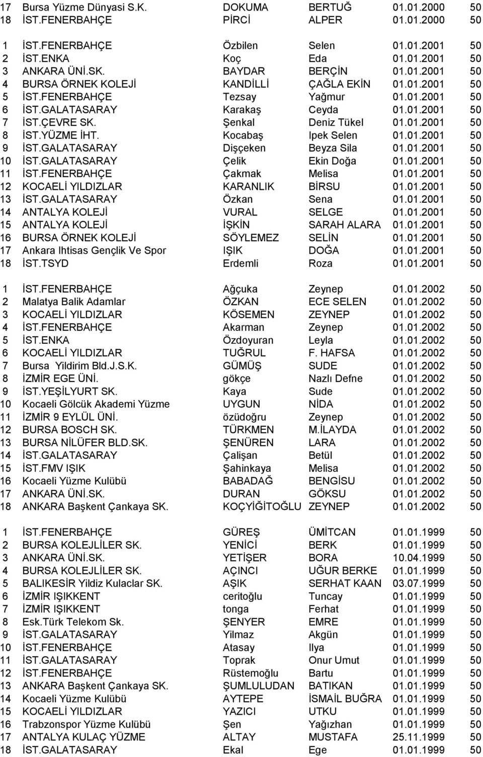 ġenkal Deniz Tükel 01.01.2001 50 8 ĠST.YÜZME ĠHT. KocabaĢ Ipek Selen 01.01.2001 50 9 ĠST.GALATASARAY DiĢçeken Beyza Sila 01.01.2001 50 10 ĠST.GALATASARAY Çelik Ekin Doğa 01.01.2001 50 11 ĠST.