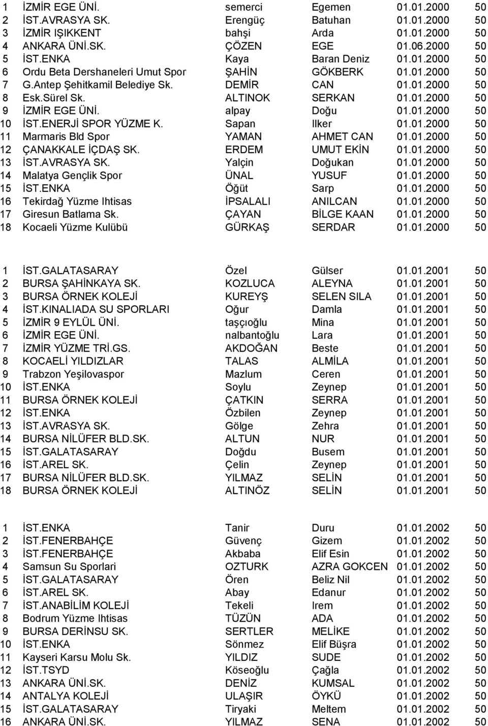 alpay Doğu 01.01.2000 50 10 ĠST.ENERJĠ SPOR YÜZME K. Sapan Ilker 01.01.2000 50 11 Marmaris Bld Spor YAMAN AHMET CAN 01.01.2000 50 12 ÇANAKKALE ĠÇDAġ SK. ERDEM UMUT EKĠN 01.01.2000 50 13 ĠST.