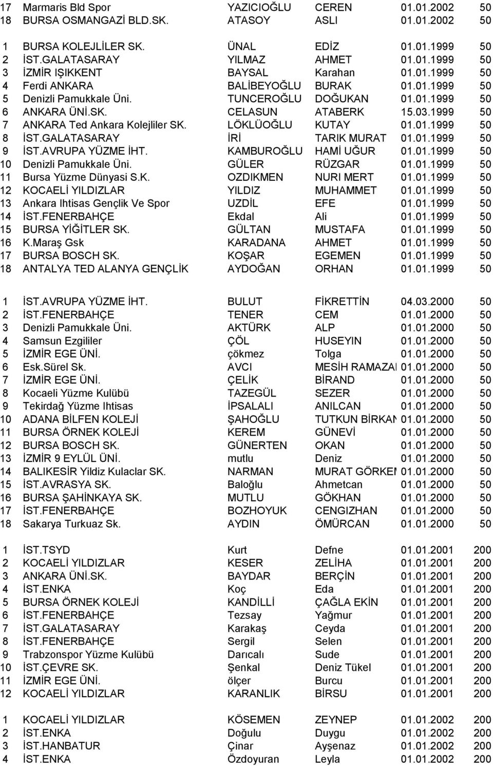 LÖKLÜOĞLU KUTAY 01.01.1999 50 8 ĠST.GALATASARAY ĠRĠ TARIK MURAT 01.01.1999 50 9 ĠST.AVRUPA YÜZME ĠHT. KAMBUROĞLU HAMĠ UĞUR 01.01.1999 50 10 Denizli Pamukkale Üni. GÜLER RÜZGAR 01.01.1999 50 11 Bursa Yüzme Dünyasi S.