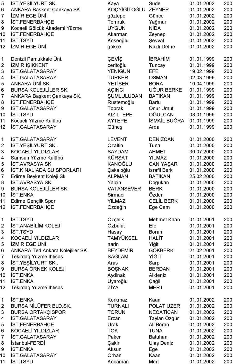 01.1999 200 3 ĠST.GALATASARAY YENĠGÜN EFE 19.02.1999 200 4 ĠST.GALATASARAY TÜRKER OSMAN 02.03.1999 200 5 ANKARA ÜNĠ.SK. YETĠġER BORA 10.04.1999 200 6 BURSA KOLEJLĠLER SK. AÇINCI UĞUR BERKE 01.01.1999 200 7 ANKARA BaĢkent Çankaya SK.