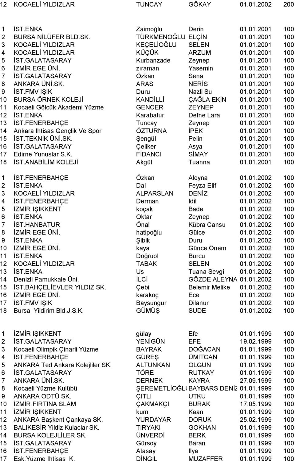 FMV IġIK Duru Nazli Su 01.01.2001 100 10 BURSA ÖRNEK KOLEJĠ KANDĠLLĠ ÇAĞLA EKĠN 01.01.2001 100 11 Kocaeli Gölcük Akademi Yüzme GENCER ZEYNEP 01.01.2001 100 12 ĠST.ENKA Karabatur Defne Lara 01.01.2001 100 13 ĠST.