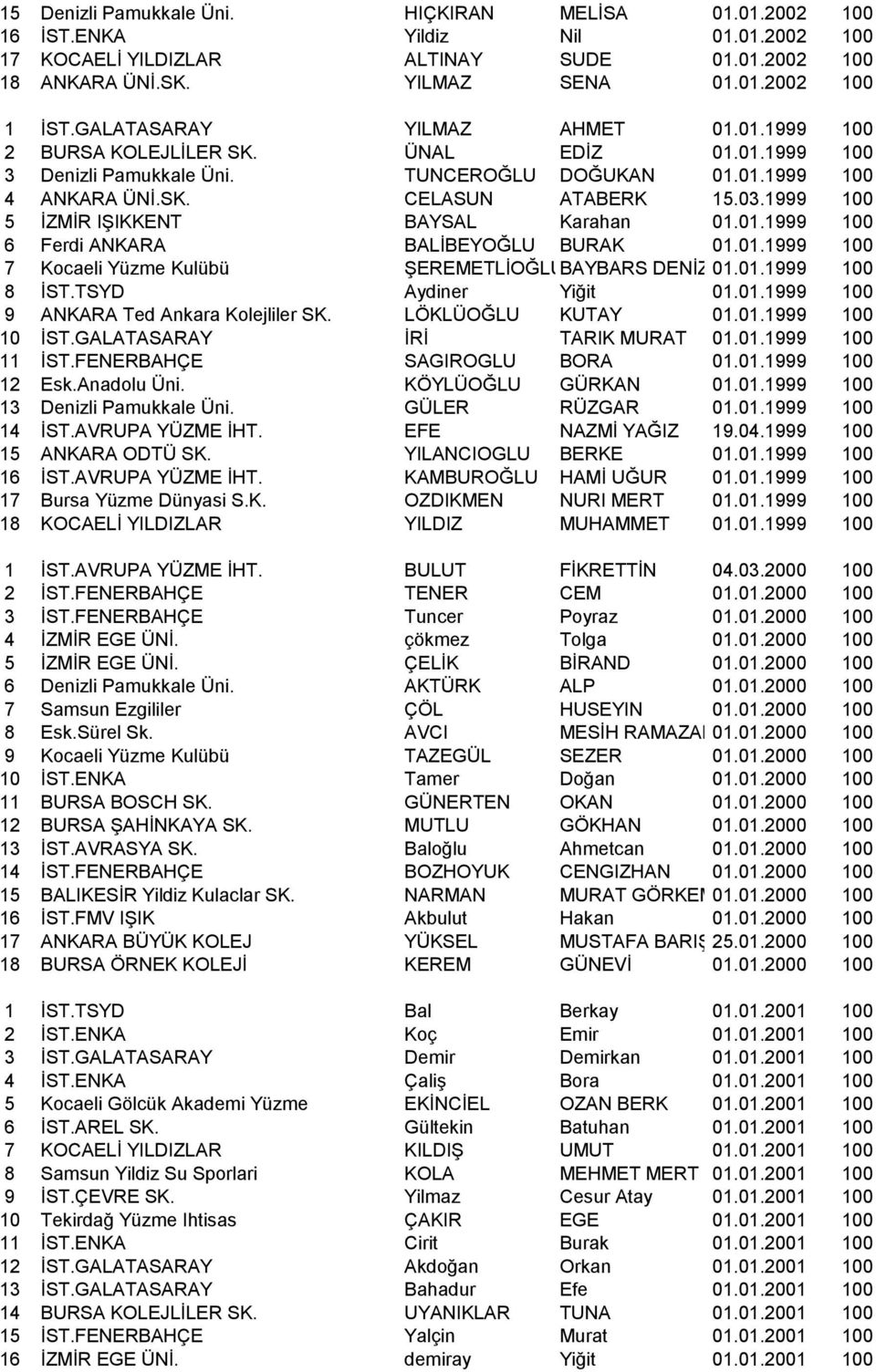 1999 100 5 ĠZMĠR IġIKKENT BAYSAL Karahan 01.01.1999 100 6 Ferdi ANKARA BALĠBEYOĞLU BURAK 01.01.1999 100 7 Kocaeli Yüzme Kulübü ġeremetlġoğlubaybars DENĠZ 01.01.1999 100 8 ĠST.TSYD Aydiner Yiğit 01.01.1999 100 9 ANKARA Ted Ankara Kolejliler SK.