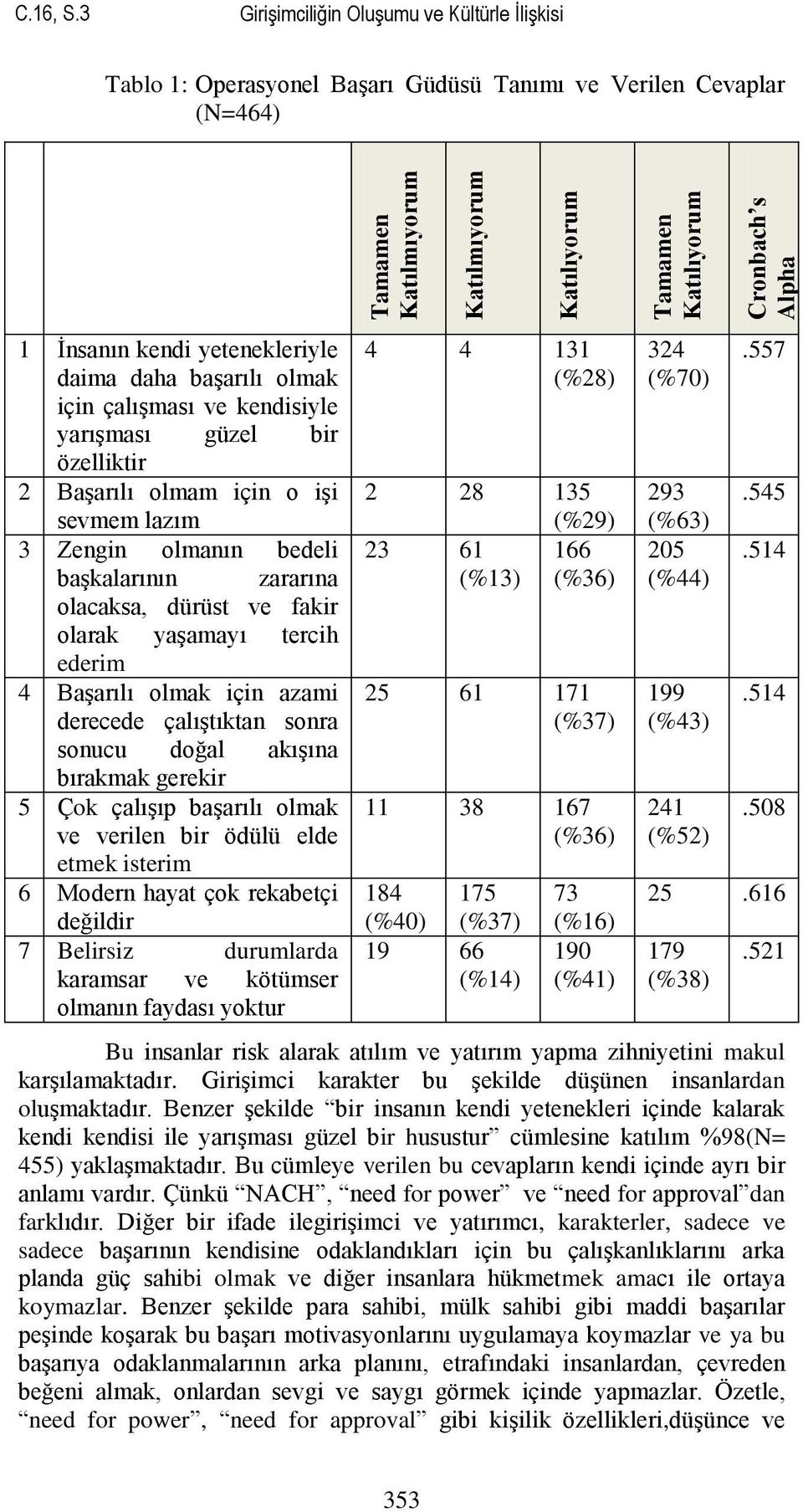 kendisiyle yarışması güzel bir özelliktir 2 Başarılı olmam için o işi sevmem lazım 3 Zengin olmanın bedeli başkalarının zararına olacaksa, dürüst ve fakir olarak yaşamayı tercih ederim 4 Başarılı