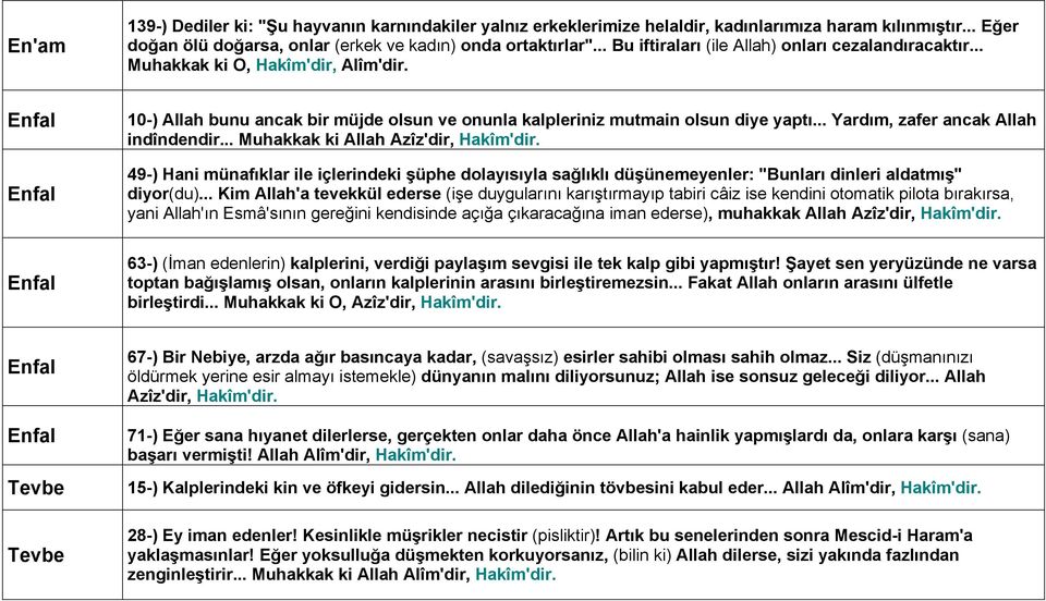 .. Yardım, zafer ancak Allah indîndendir... Muhakkak ki Allah Azîz'dir, Hakîm'dir. 49-) Hani münafıklar ile içlerindeki şüphe dolayısıyla sağlıklı düşünemeyenler: "Bunları dinleri aldatmış" diyor(du).