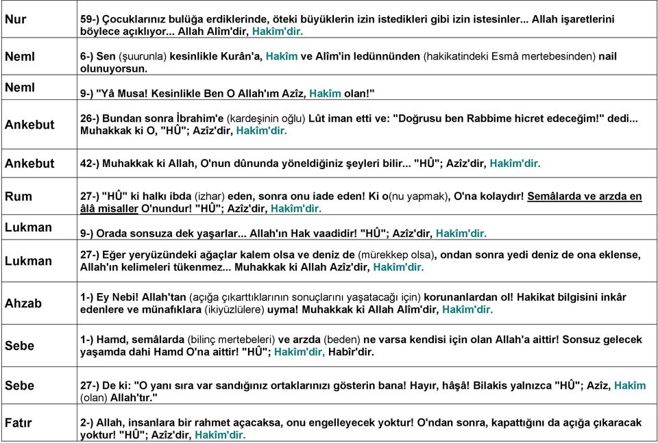 Kesinlikle Ben O Allah'ım Azîz, Hakîm olan!" 26-) Bundan sonra İbrahim'e (kardeşinin oğlu) Lût iman etti ve: "Doğrusu ben Rabbime hicret edeceğim!" dedi... Muhakkak ki O, "HÛ"; Azîz'dir, Hakîm'dir.