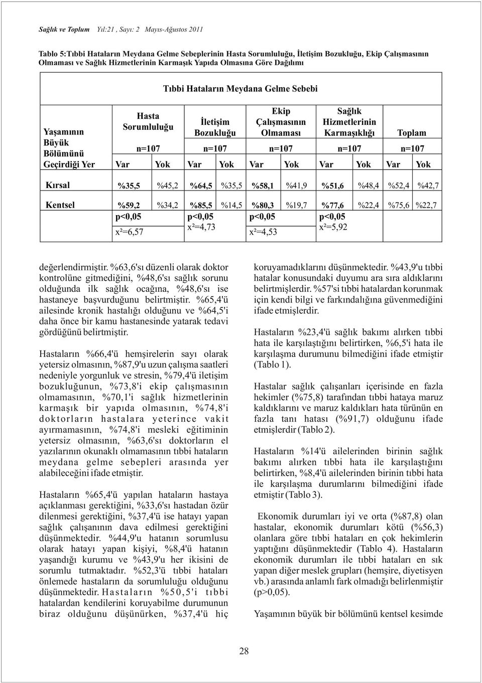 Yaşamının Büyük Bölümünü Geçirdiği Yer Var Yok Var Yok Var Yok Var Yok Var Kırsal %35,5 %45,2 %64,5 %35,5 %58,1 %41,9 %51,6 %48,4 %52,4 %42,7 %59,2 %34,2 %85,5 %14,5 %80,3 %19,7 %77,6 %22,4 %75,6