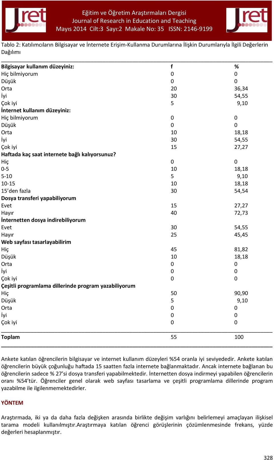 Hiç 0 0 0-5 10 18,18 5-10 5 9,10 10-15 10 18,18 15 den fazla 30 54,54 Dosya transferi yapabiliyorum Evet 15 27,27 Hayır 40 72,73 İnternetten dosya indirebiliyorum Evet 30 54, Hayır 25 45,45 Web