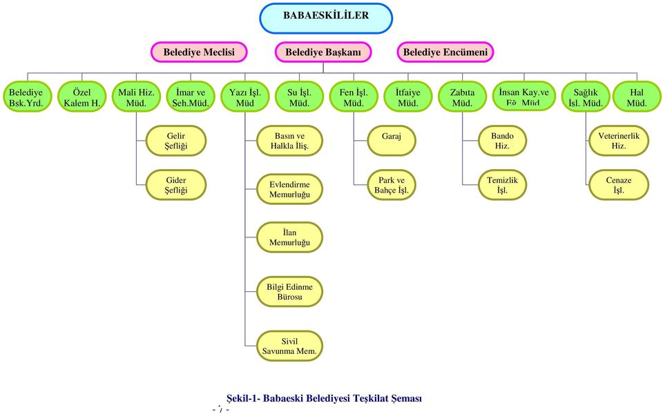 Gelir Şefliği Basın ve Halkla Đliş. Garaj Bando Hiz. Veterinerlik Hiz. Gider Şefliği Evlendirme Memurluğu Park ve Bahçe Đşl.