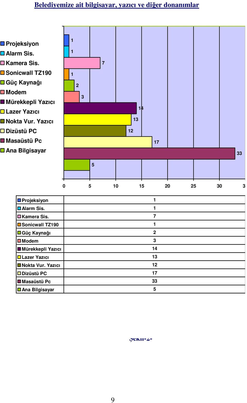 Yazıcı 1 2 3 13 14 Dizüstü PC 12 Masaüstü Pc Ana Bilgisayar 17 33 5 0 5 10 15 20 25 30 35 Projeksiyon 1 Alarm Sis.