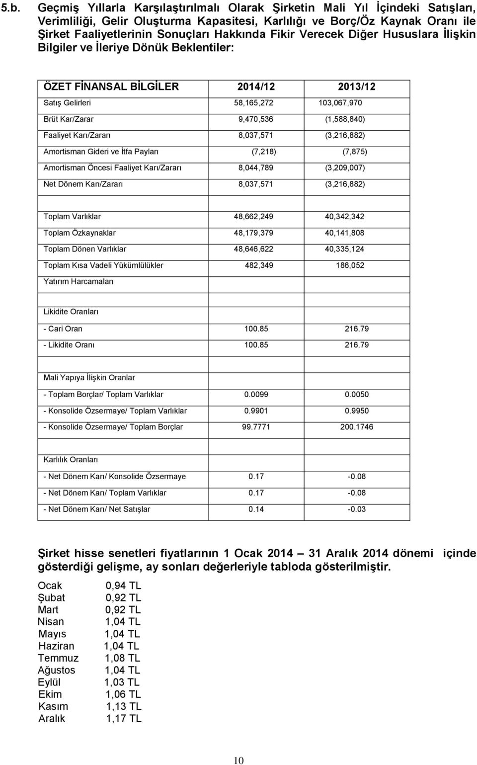 (1,588,840) Faaliyet Karı/Zararı 8,037,571 (3,216,882) Amortisman Gideri ve İtfa Payları (7,218) (7,875) Amortisman Öncesi Faaliyet Karı/Zararı 8,044,789 (3,209,007) Net Dönem Karı/Zararı 8,037,571