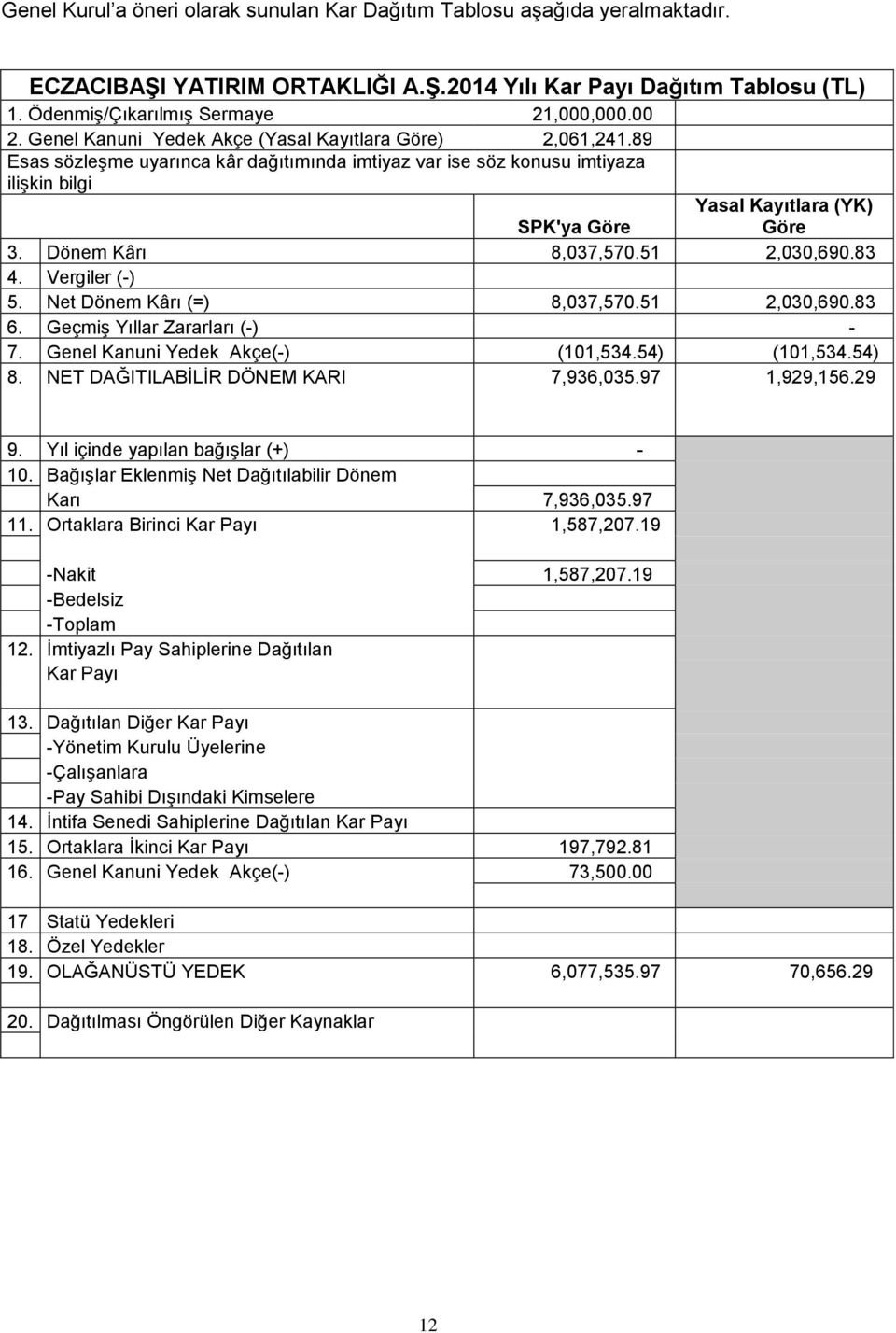 Dönem Kârı 8,037,570.51 2,030,690.83 4. Vergiler (-) 5. Net Dönem Kârı (=) 8,037,570.51 2,030,690.83 6. Geçmiş Yıllar Zararları (-) - 7. Genel Kanuni Yedek Akçe(-) (101,534.54) (101,534.54) 8.