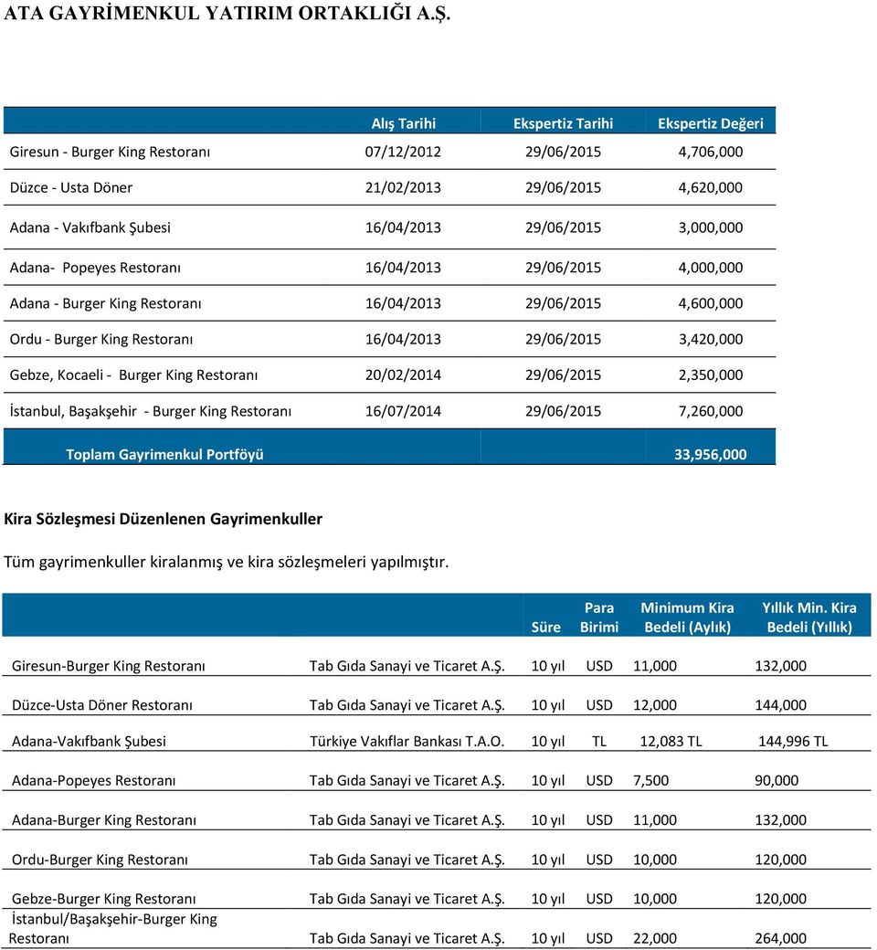 3,420,000 Gebze, Kocaeli - Burger King Restoranı 20/02/2014 29/06/2015 2,350,000 İstanbul, Başakşehir - Burger King Restoranı 16/07/2014 29/06/2015 7,260,000 Toplam Gayrimenkul Portföyü 33,956,000