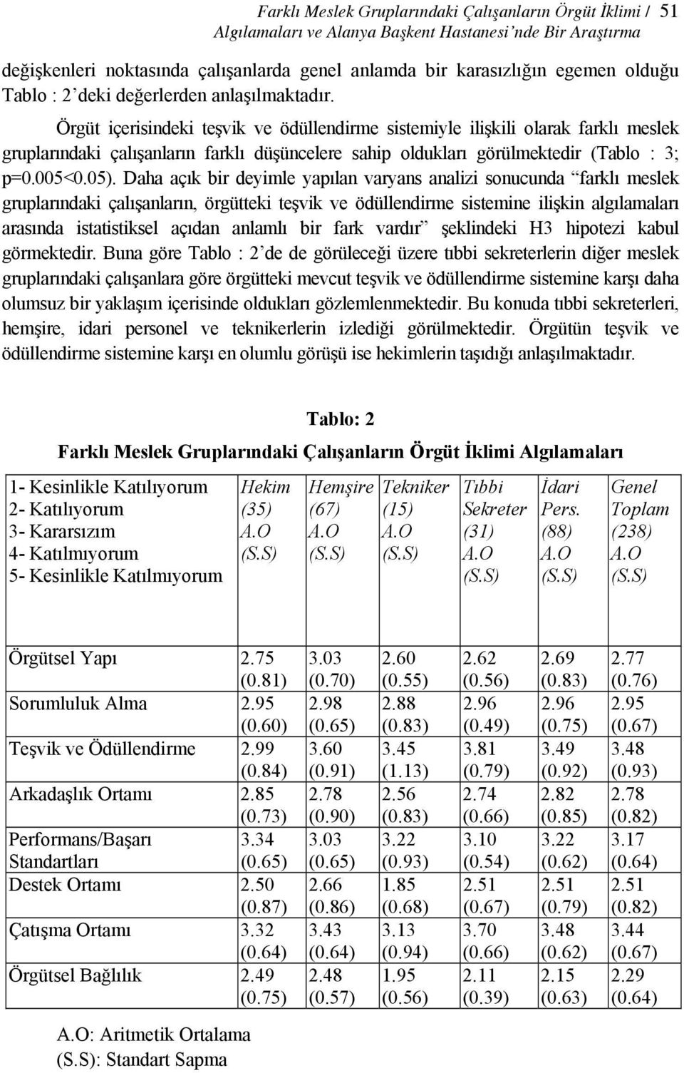 Örgüt içerisindeki teşvik ve ödüllendirme sistemiyle ilişkili olarak farklı meslek gruplarındaki çalışanların farklı düşüncelere sahip oldukları görülmektedir (Tablo : 3; p=0.005<0.05).