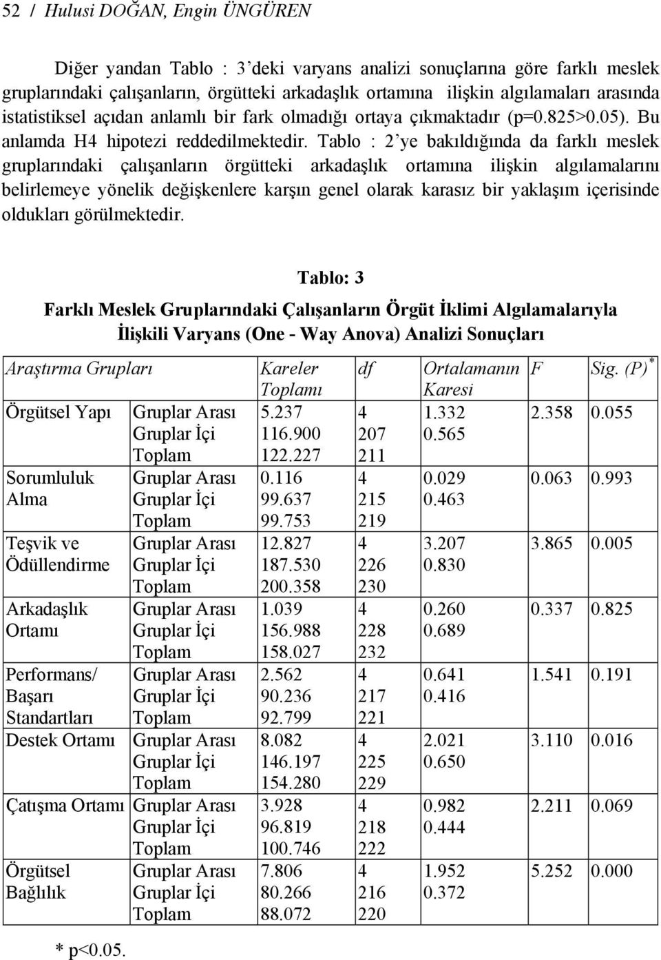 Tablo : 2 ye bakıldığında da farklı meslek gruplarındaki çalışanların örgütteki arkadaşlık ortamına ilişkin algılamalarını belirlemeye yönelik değişkenlere karşın genel olarak karasız bir yaklaşım