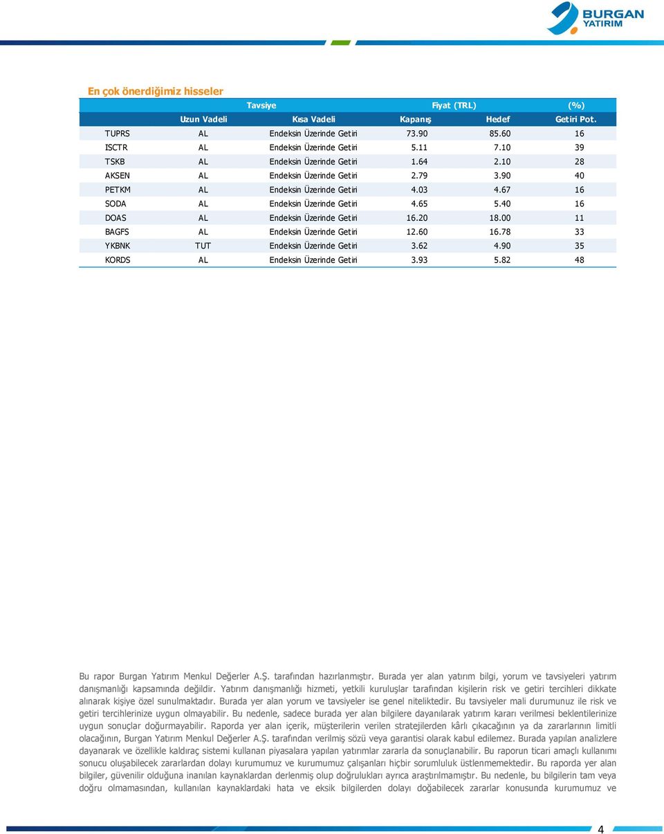 40 16 DOAS AL Endeksin Üzerinde Getiri 16.20 18.00 11 BAGFS AL Endeksin Üzerinde Getiri 12.60 16.78 33 YKBNK TUT Endeksin Üzerinde Getiri 3.62 4.90 35 KORDS AL Endeksin Üzerinde Getiri 3.93 5.