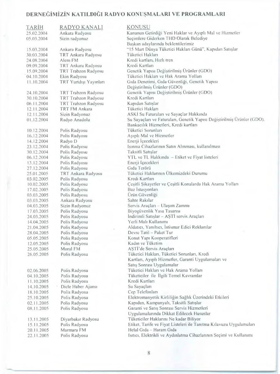 08.2004 Alem FM Kredi kartları. Hızlı tren 09.09.2004 TRT Ankara Radyosu Kredi Kartları 15.09.2004 TRT Trabzon Radyosu Genetik Yapısı Değiştirilmiş Ürünler (GDO) 04.10.