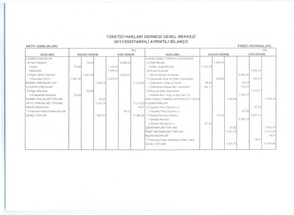 03 D-Alınan Avanslar 5 880,00 H-Diğer Dönen Varlıklar 1.401.30 2 923,67 1-Alınan Sipariş Avansları 5 880,00 1-Devreden K.D V 1 401.30 2.923.67 F-Ödenecek Vergi ve Diğer Yükümlülük. 258.96 243.