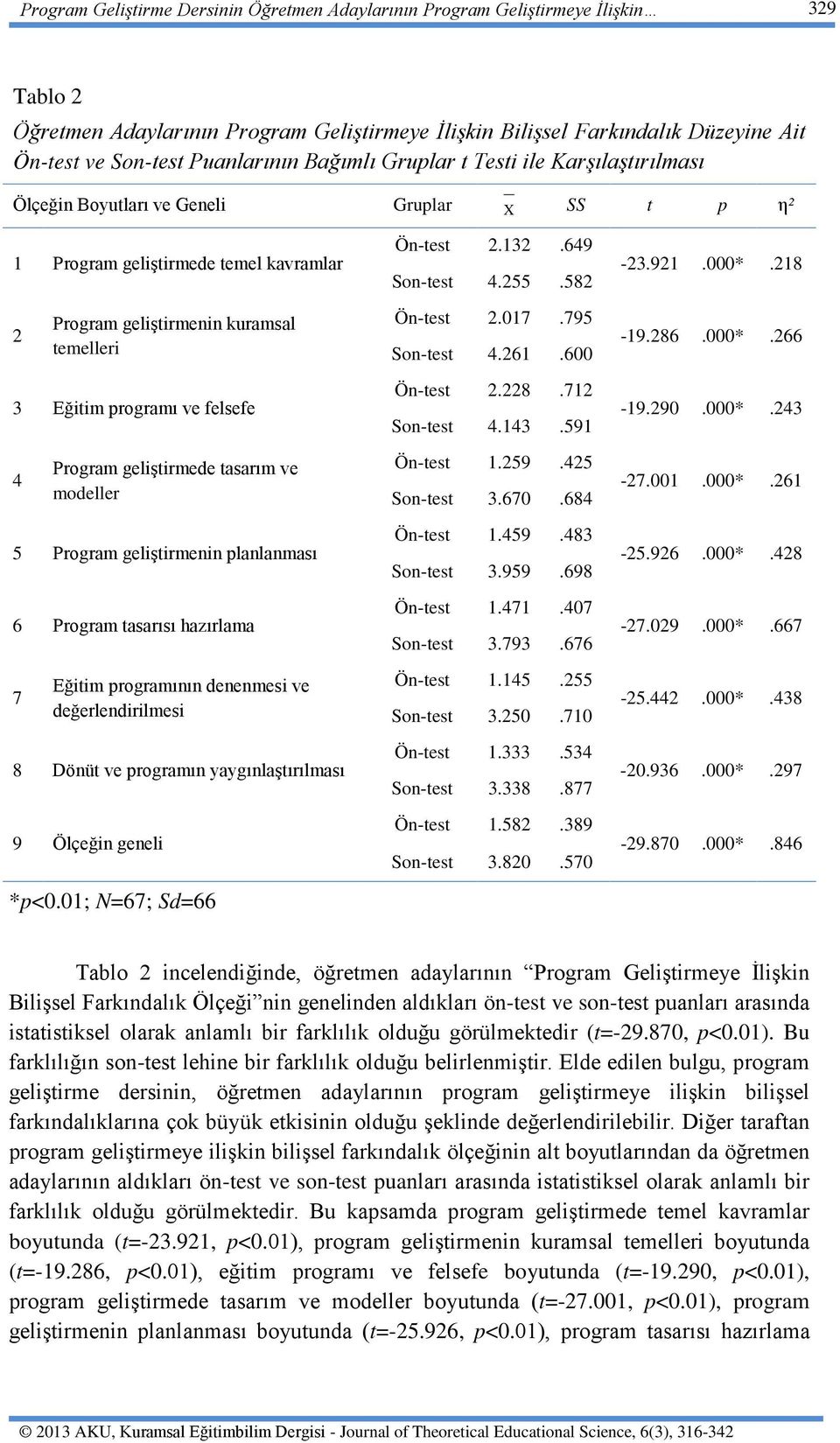 Program geliştirmede tasarım ve modeller 5 Program geliştirmenin planlanması 6 Program tasarısı hazırlama 7 Eğitim programının denenmesi ve değerlendirilmesi 8 Dönüt ve programın yaygınlaştırılması 9