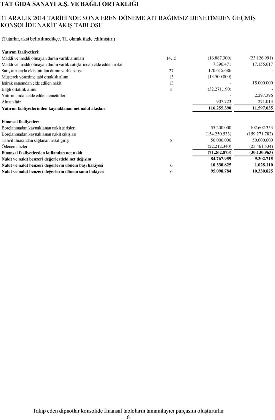 686 - Müşterek yönetime tabi ortaklık alımı 13 (13.500.000) - İştirak satışından elde edilen nakit 13-15.000.000 Bağlı ortaklık alımı 3 (32.271.190) - Yatırımlardan elde edilen temettüler - 2.297.