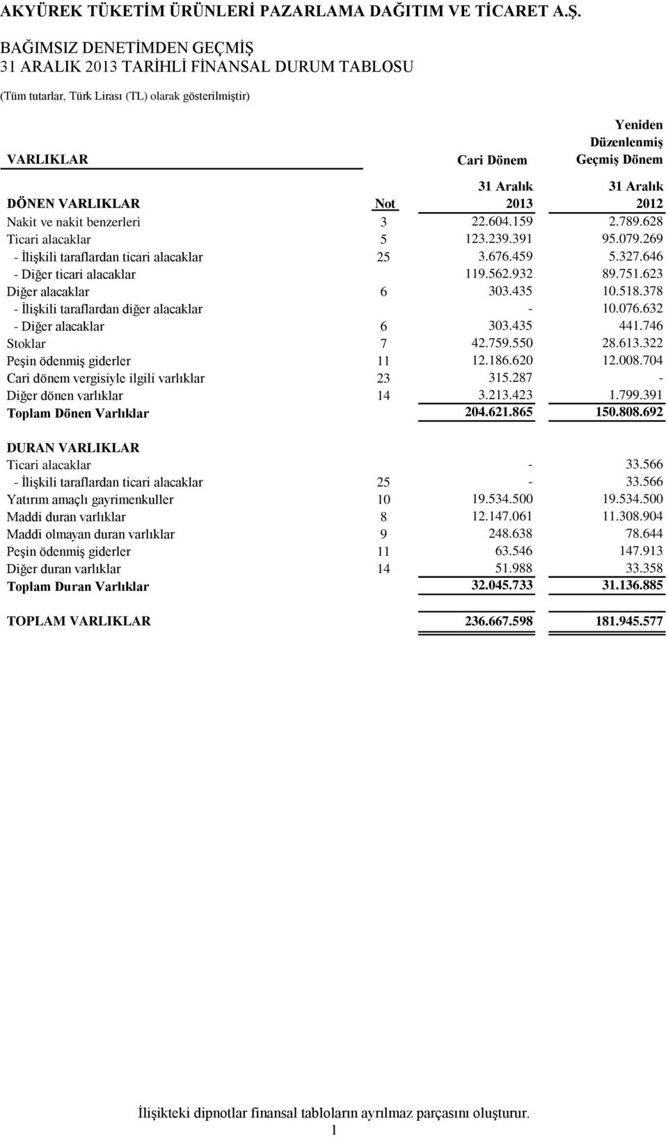 623 Diğer alacaklar 6 303.435 10.518.378 - İlişkili taraflardan diğer alacaklar - 10.076.632 - Diğer alacaklar 6 303.435 441.746 Stoklar 7 42.759.550 28.613.322 Peşin ödenmiş giderler 11 12.186.