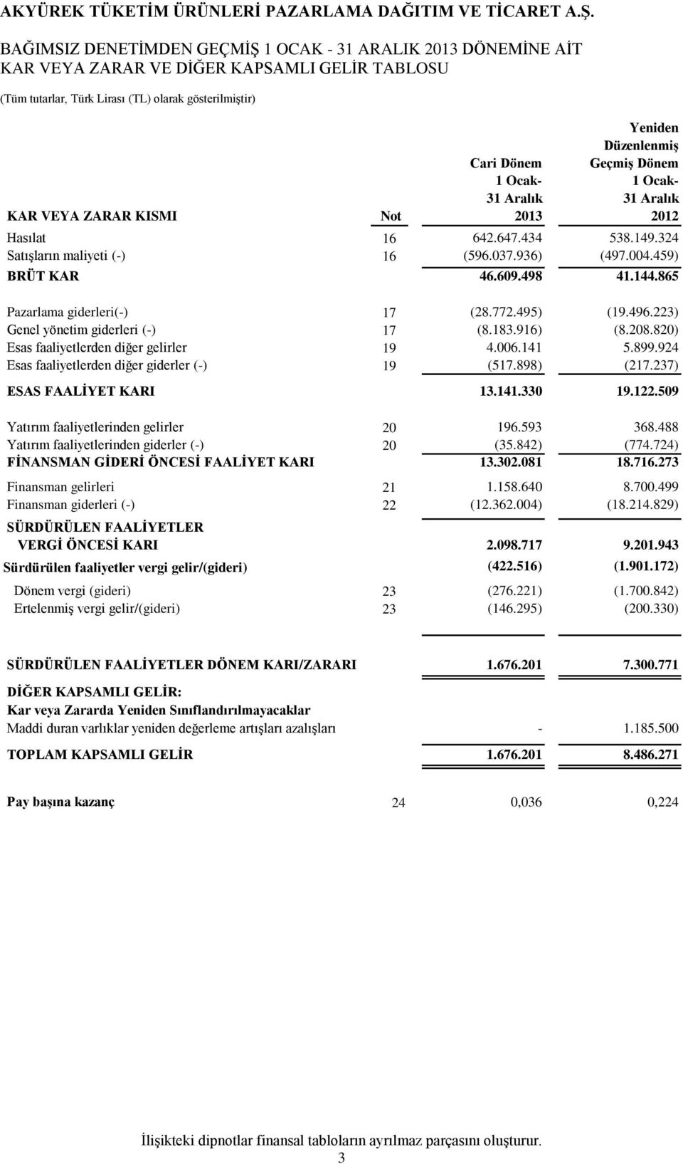 496.223) Genel yönetim giderleri (-) 17 (8.183.916) (8.208.820) Esas faaliyetlerden diğer gelirler 19 4.006.141 5.899.924 Esas faaliyetlerden diğer giderler (-) 19 (517.898) (217.