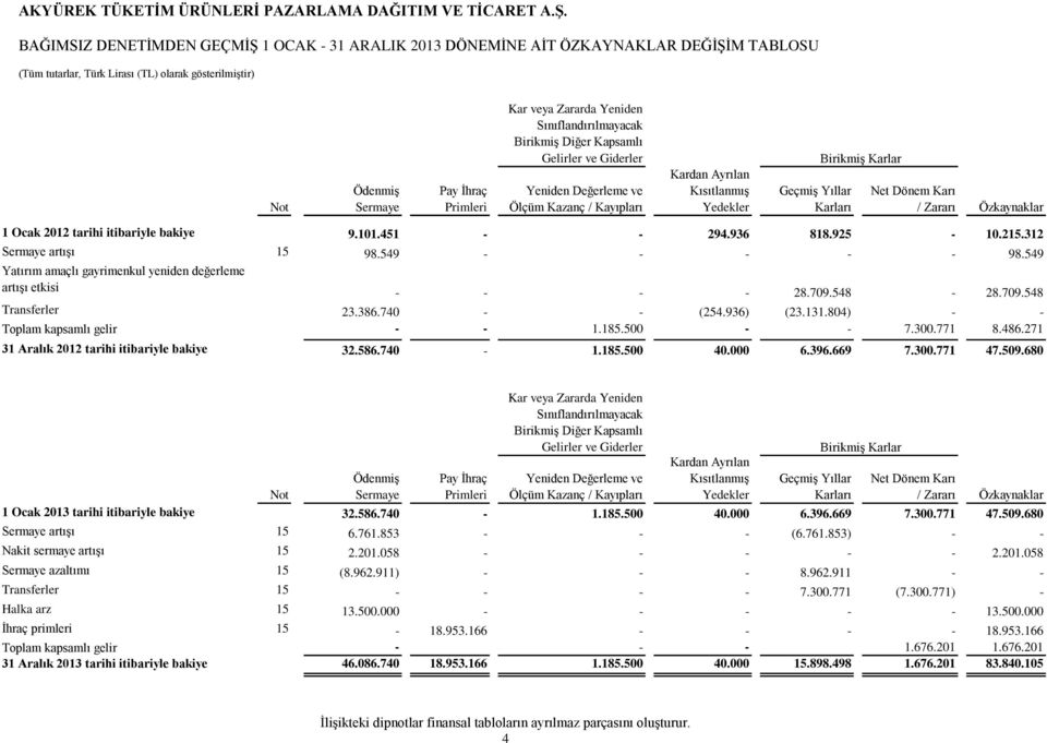 Dönem Karı / Zararı Özkaynaklar 1 Ocak tarihi itibariyle bakiye 9.101.451 - - 294.936 818.925-10.215.312 Sermaye artışı 15 98.549 - - - - - 98.