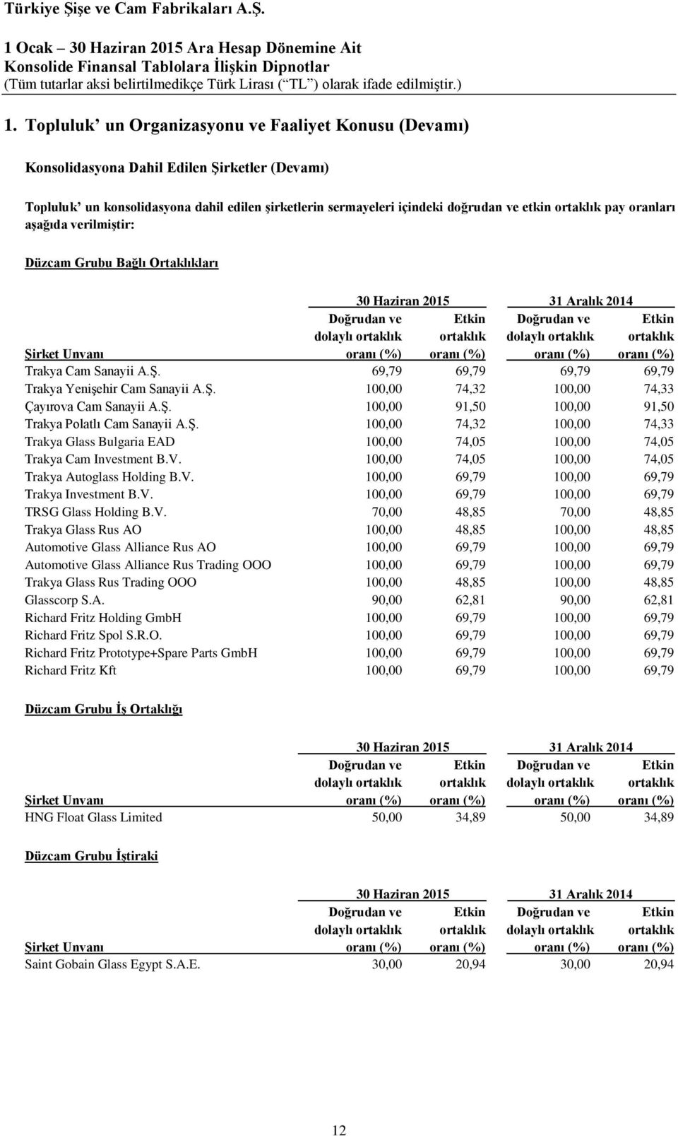 Şirket Unvanı oranı (%) oranı (%) oranı (%) oranı (%) Trakya Cam Sanayii A.Ş. 69,79 69,79 69,79 69,79 Trakya Yenişehir Cam Sanayii A.Ş. 100,00 74,32 100,00 74,33 Çayırova Cam Sanayii A.Ş. 100,00 91,50 100,00 91,50 Trakya Polatlı Cam Sanayii A.