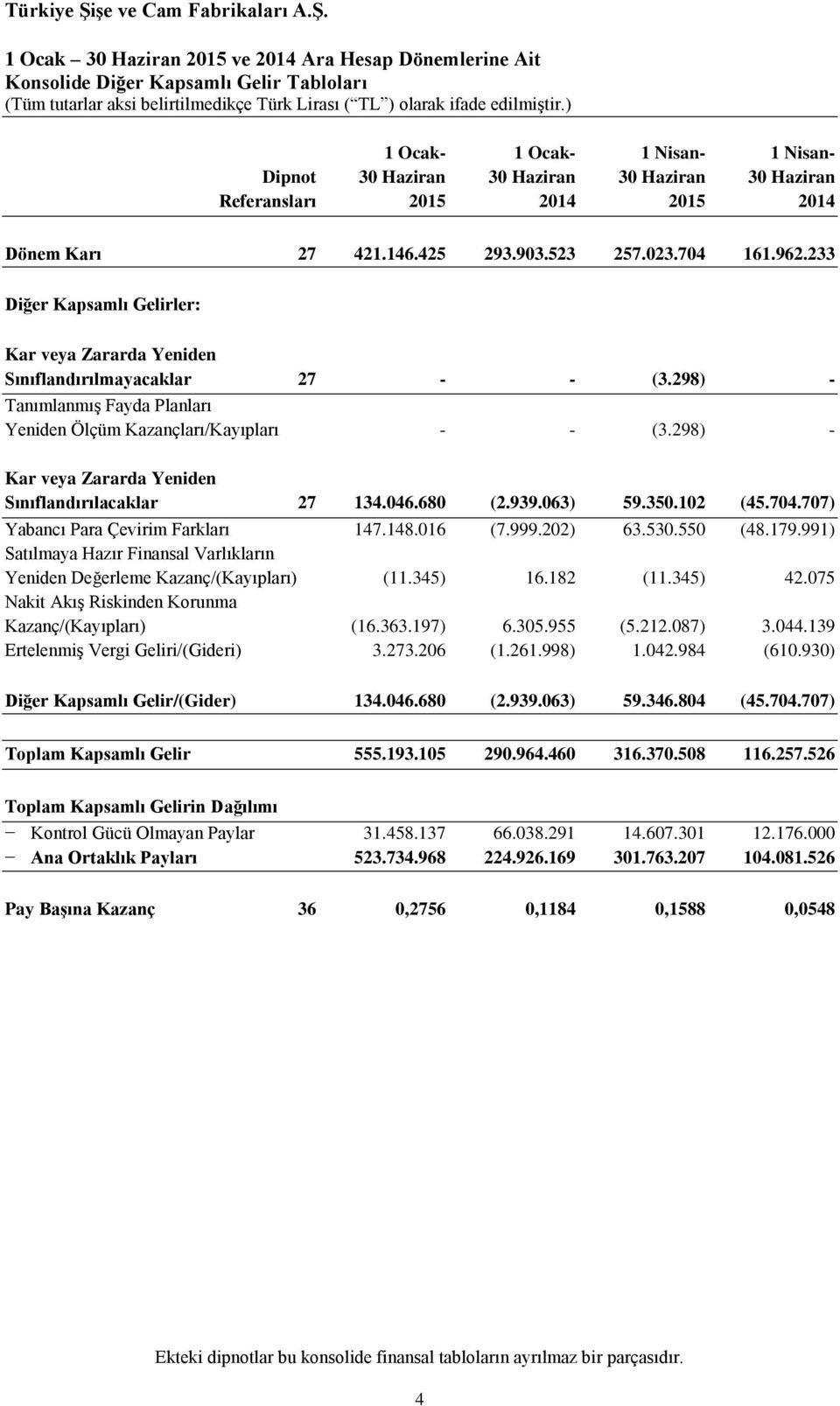 298) - Tanımlanmış Fayda Planları Yeniden Ölçüm Kazançları/Kayıpları - - (3.298) - Kar veya Zararda Yeniden Sınıflandırılacaklar 27 134.046.680 (2.939.063) 59.350.102 (45.704.