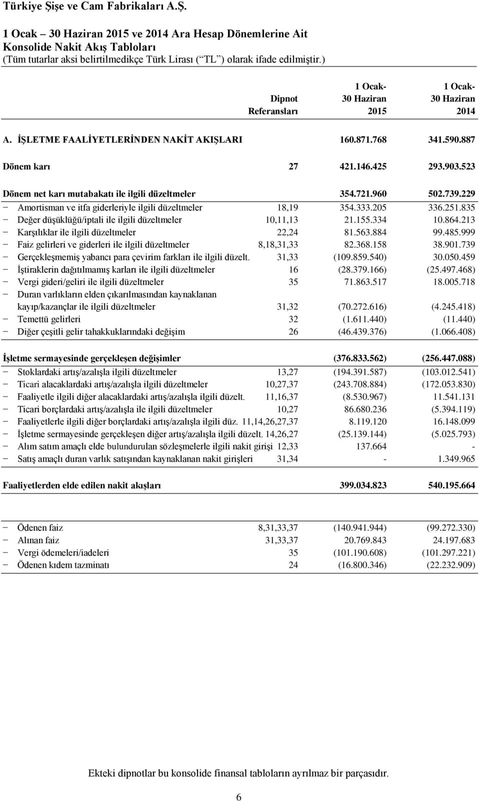 229 Amortisman ve itfa giderleriyle ilgili düzeltmeler 18,19 354.333.205 336.251.835 Değer düşüklüğü/iptali ile ilgili düzeltmeler 10,11,13 21.155.334 10.864.