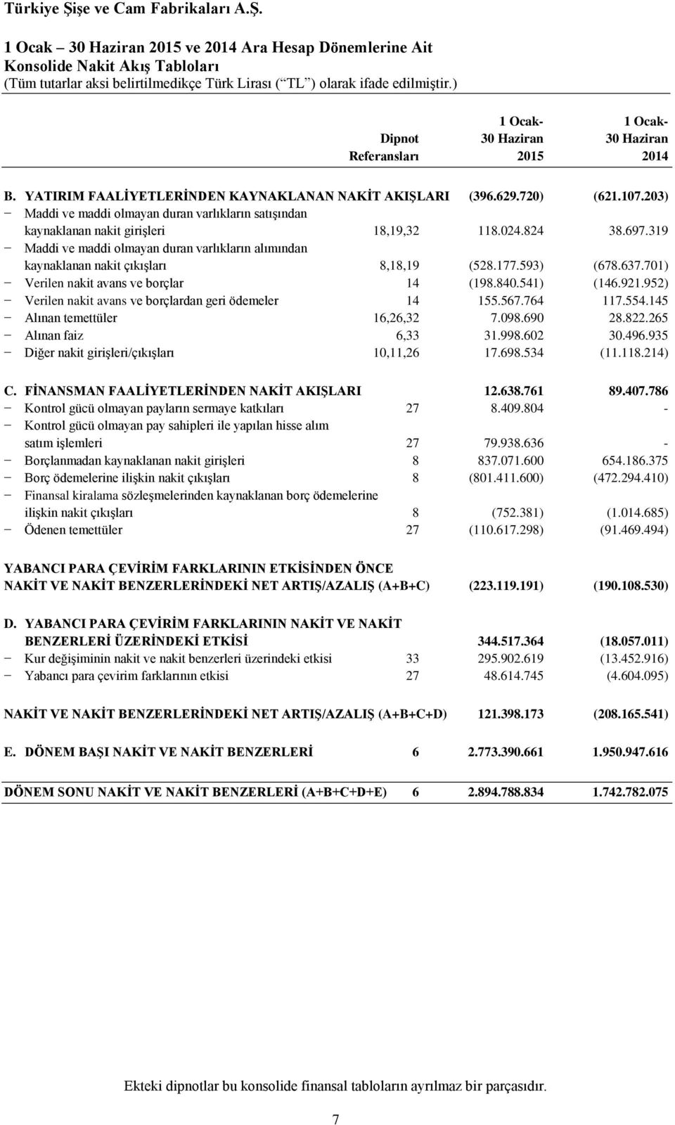 319 Maddi ve maddi olmayan duran varlıkların alımından kaynaklanan nakit çıkışları 8,18,19 (528.177.593) (678.637.701) Verilen nakit avans ve borçlar 14 (198.840.541) (146.921.