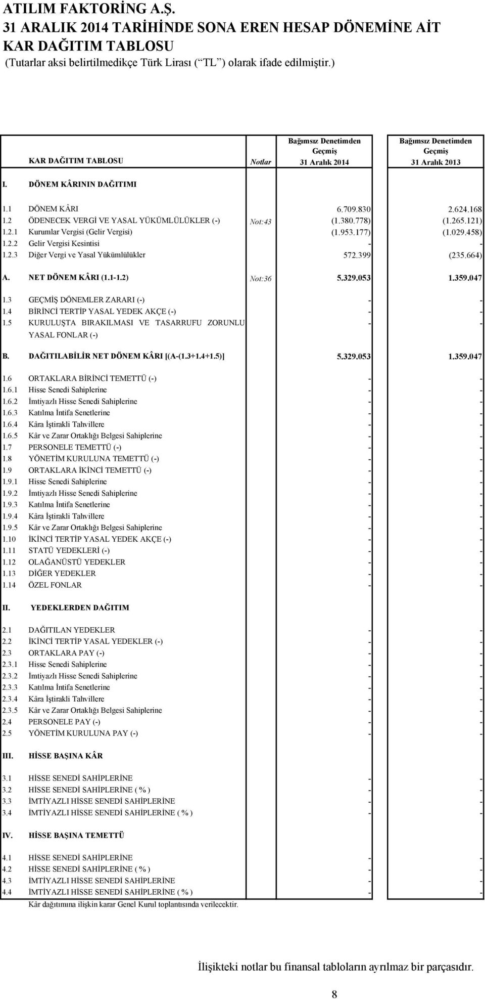 2 ÖDENECEK VERGĐ VE YASAL YÜKÜMLÜLÜKLER (-) Not:43 (1.380.778) (1.265.121) 1.2.1 Kurumlar Vergisi (Gelir Vergisi) (1.953.177) (1.029.458) 1.2.2 Gelir Vergisi Kesintisi - - 1.2.3 Diğer Vergi ve Yasal Yükümlülükler 572.