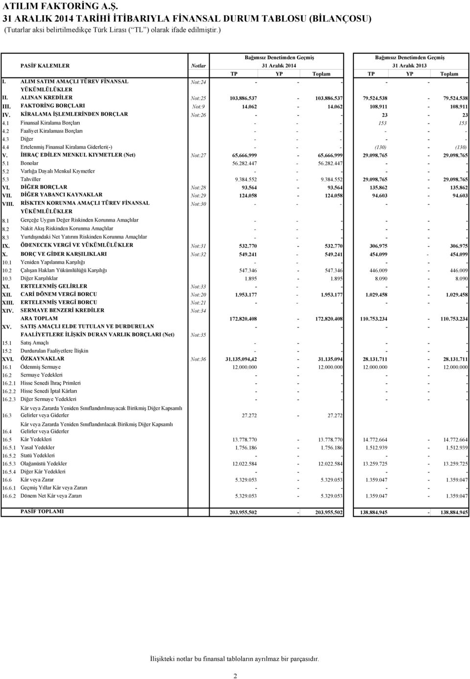 ALIM SATIM AMAÇLI TÜREV FĐNANSAL Not:24 - - - - - - YÜKÜMLÜLÜKLER II. ALINAN KREDĐLER Not:25 103.886.537-103.886.537 79.524.538-79.524.538 III. FAKTORĐNG BORÇLARI Not:9 14.062-14.062 108.911-108.