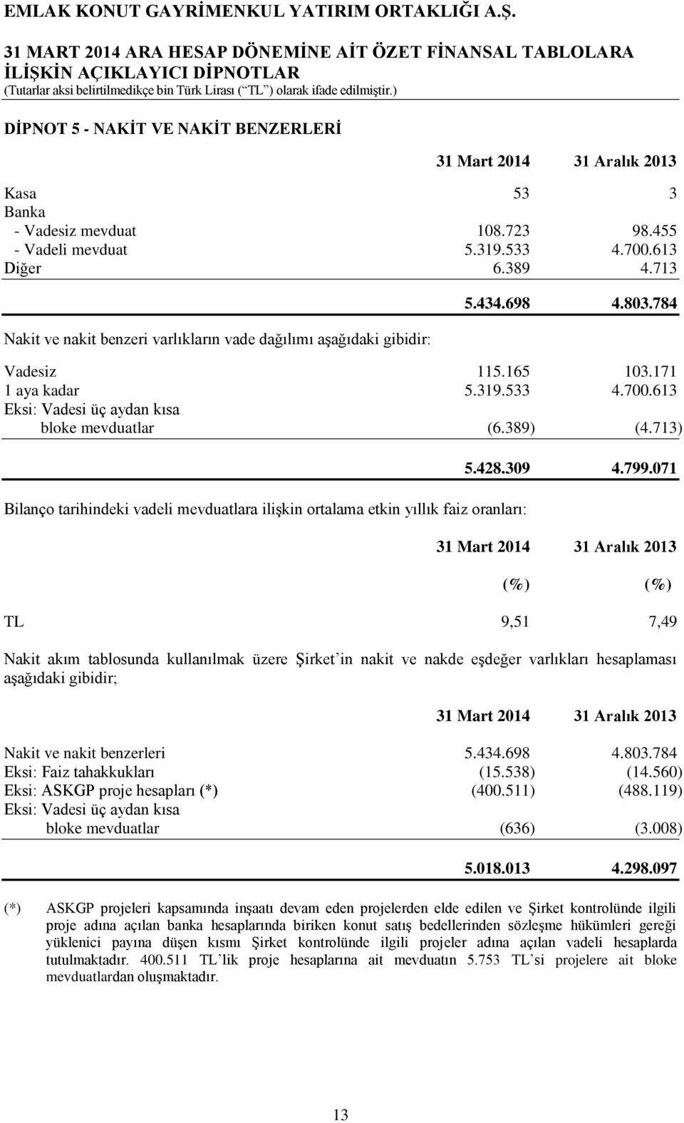 389) (4.713) Bilanço tarihindeki vadeli mevduatlara ilişkin ortalama etkin yıllık faiz oranları: 5.428.309 4.799.