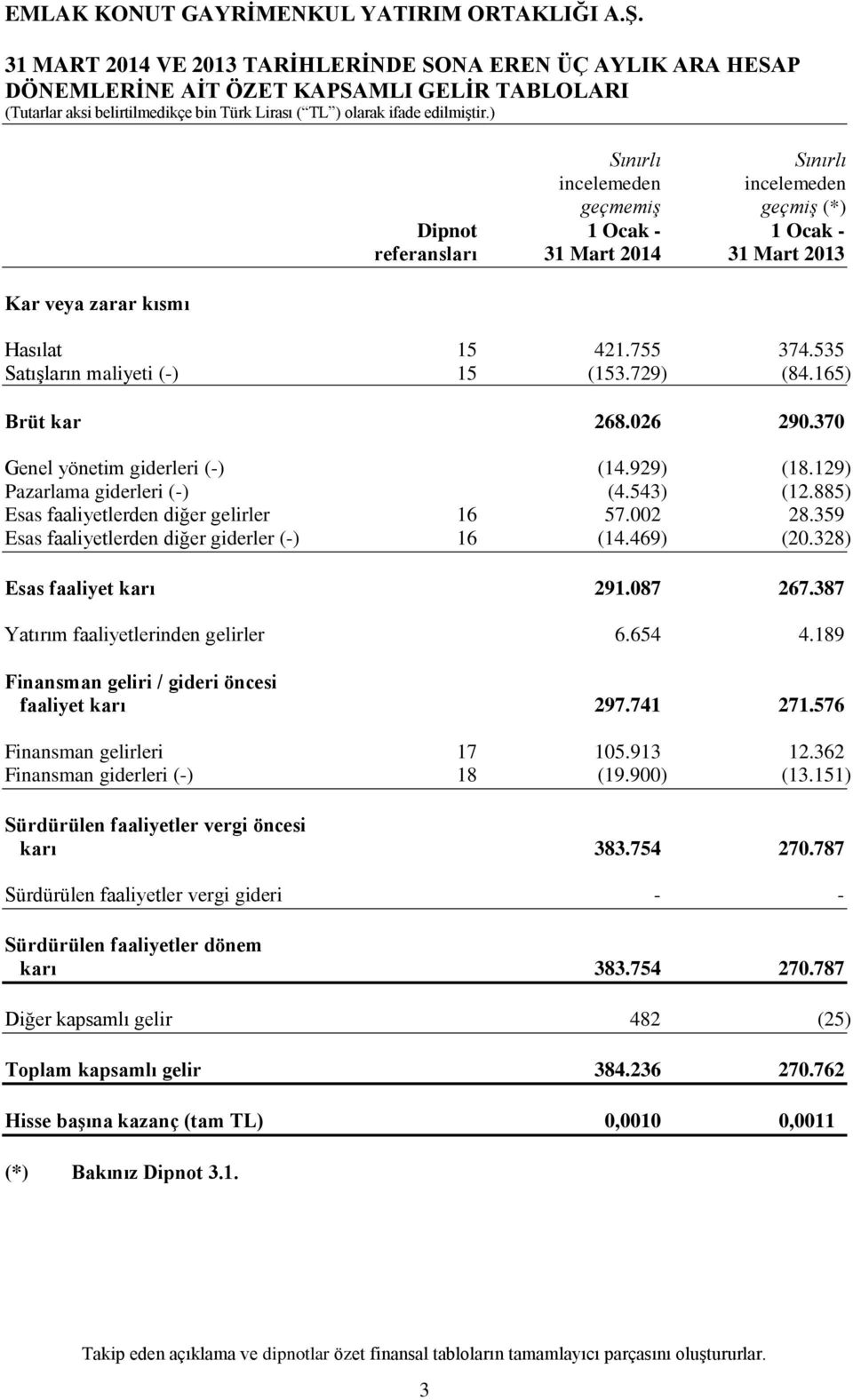 129) Pazarlama giderleri (-) (4.543) (12.885) Esas faaliyetlerden diğer gelirler 16 57.002 28.359 Esas faaliyetlerden diğer giderler (-) 16 (14.469) (20.328) Esas faaliyet karı 291.087 267.