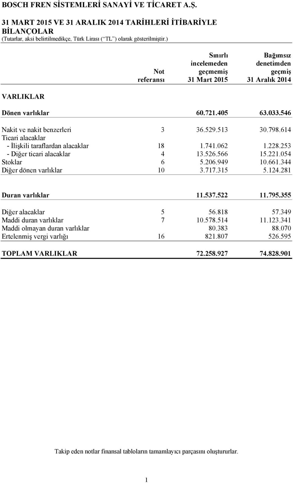 054 Stoklar 6 5.206.949 10.661.344 Diğer dönen varlıklar 10 3.717.315 5.124.281 Duran varlıklar 11.537.522 11.795.355 Diğer alacaklar 5 56.818 57.349 Maddi duran varlıklar 7 10.578.514 11.123.