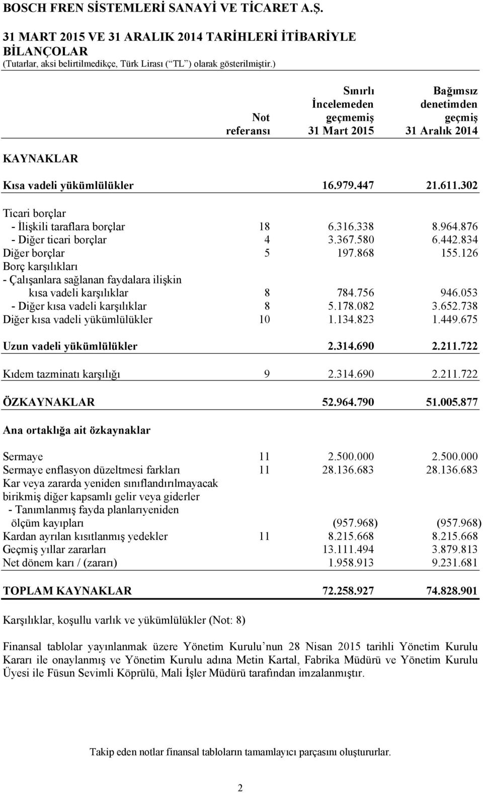 126 Borç karşılıkları - Çalışanlara sağlanan faydalara ilişkin kısa vadeli karşılıklar 8 784.756 946.053 - Diğer kısa vadeli karşılıklar 8 5.178.082 3.652.738 Diğer kısa vadeli yükümlülükler 10 1.134.