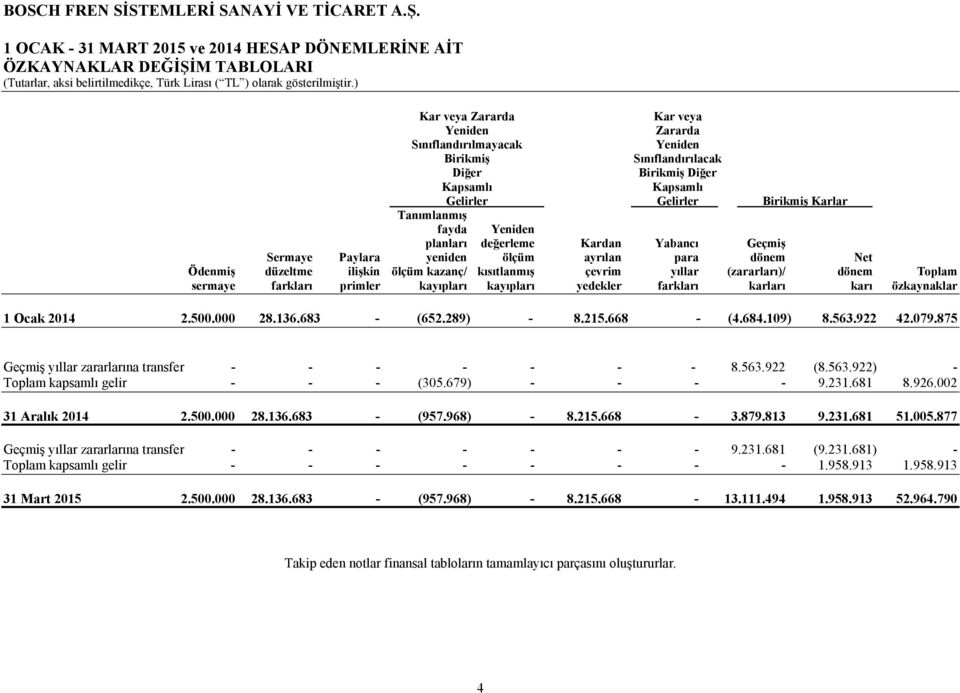 (zararları)/ dönem Toplam sermaye farkları primler kayıpları kayıpları yedekler farkları karları karı özkaynaklar 1 Ocak 2014 2.500.000 28.136.683 - (652.289) - 8.215.668 - (4.684.109) 8.563.922 42.