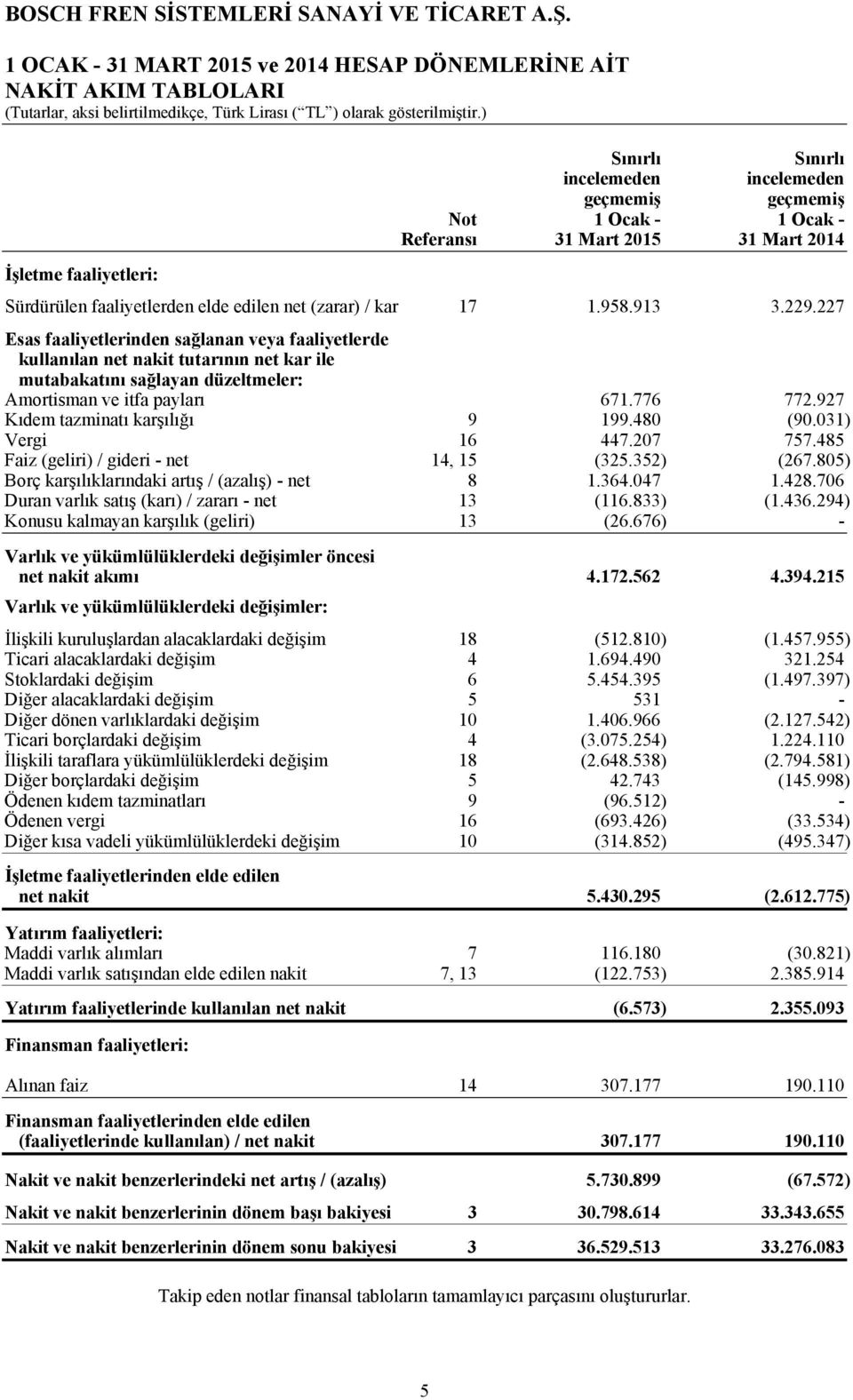 776 772.927 Kıdem tazminatı karşılığı 9 199.480 (90.031) Vergi 16 447.207 757.485 Faiz (geliri) / gideri - net 14, 15 (325.352) (267.805) Borç karşılıklarındaki artış / (azalış) - net 8 1.364.047 1.