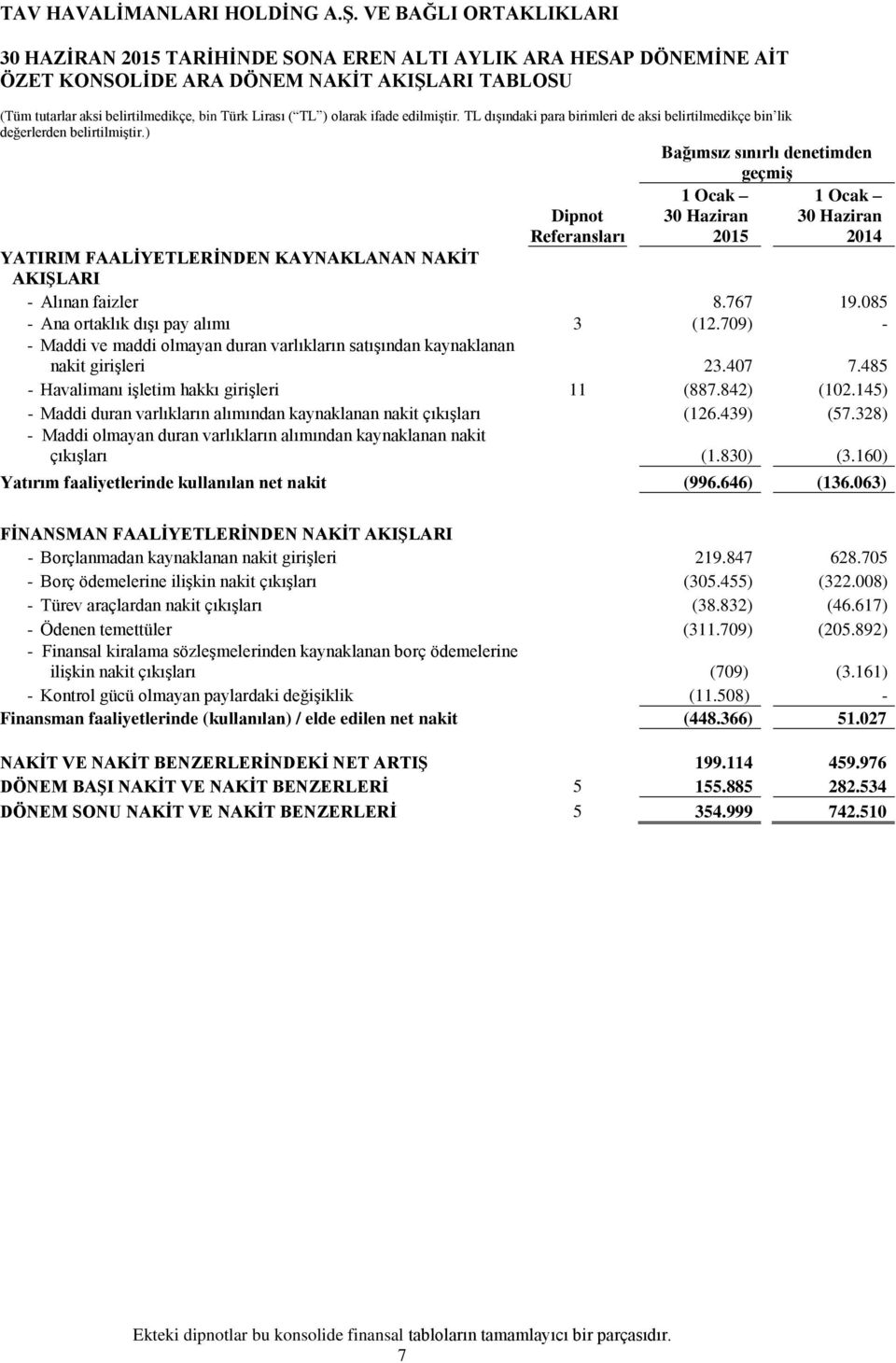 767 19.085 - Ana ortaklık dışı pay alımı 3 (12.709) - - Maddi ve maddi olmayan duran varlıkların satışından kaynaklanan nakit girişleri 23.407 7.485 - Havalimanı işletim hakkı girişleri 11 (887.