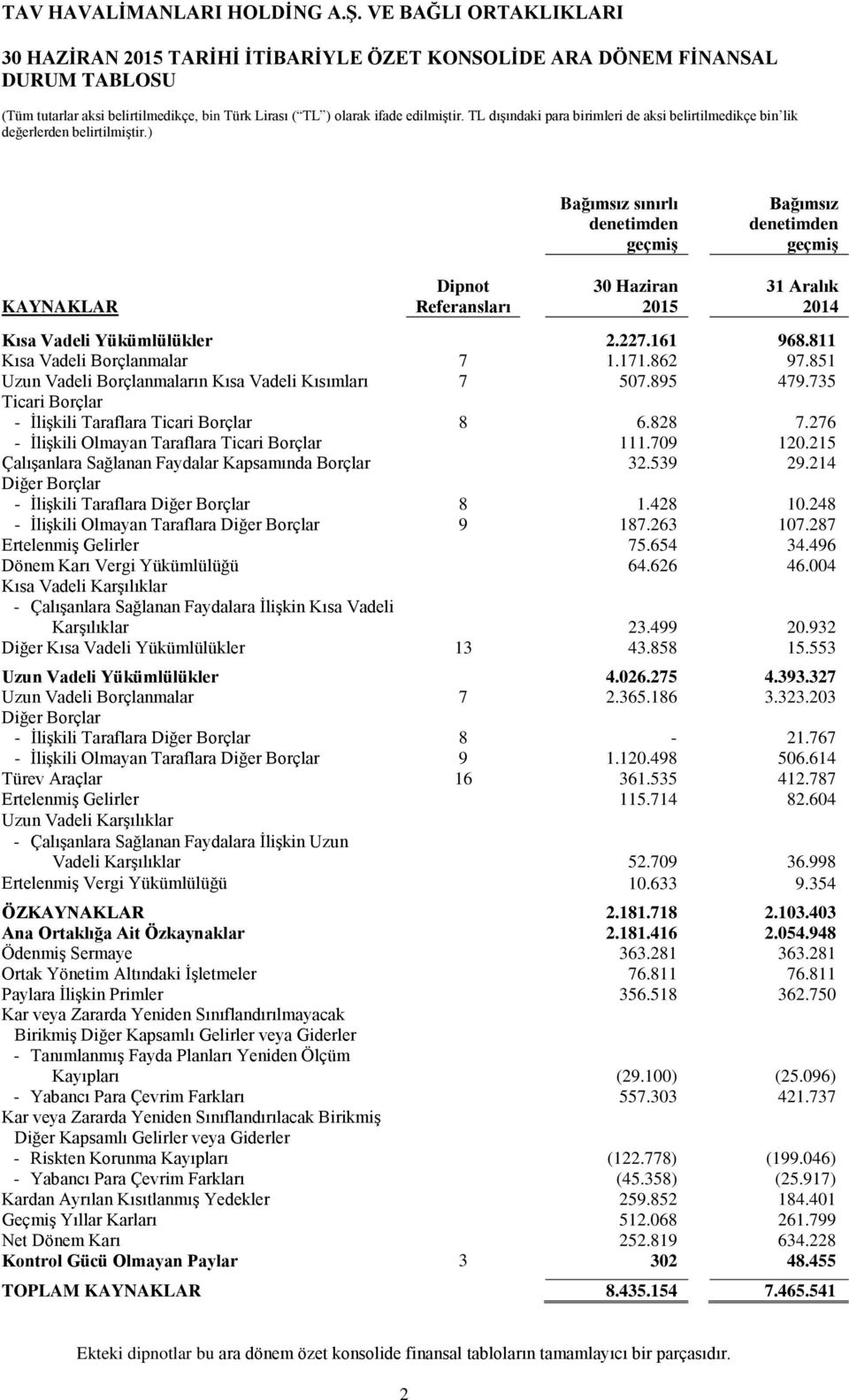 161 968.811 Kısa Vadeli Borçlanmalar 7 1.171.862 97.851 Uzun Vadeli Borçlanmaların Kısa Vadeli Kısımları 7 507.895 479.735 Ticari Borçlar - İlişkili Taraflara Ticari Borçlar 8 6.828 7.