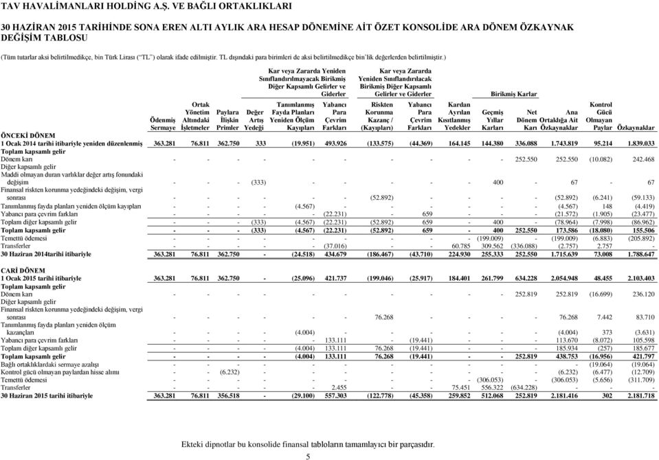 Sınıflandırılmayacak Birikmiş Diğer Kapsamlı Gelirler ve Giderler Tanımlanmış Fayda Planları Yeniden Ölçüm Kayıpları Yabancı Para Çevrim Farkları Kar veya Zararda Yeniden Sınıflandırılacak Birikmiş